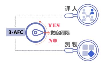 標準解讀《感官分析 方法學 采用三點強迫選擇法(3-AFC)測定嗅覺、味覺和風味覺察閾值的一般導則》1