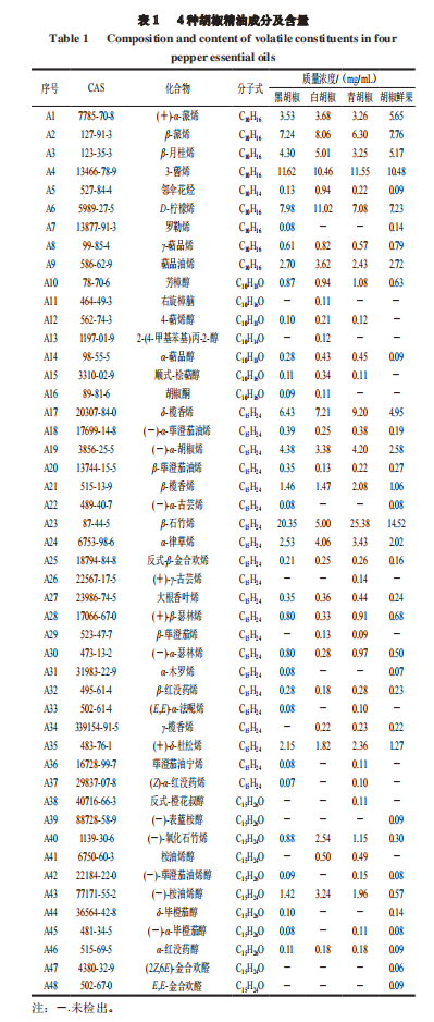 【智能感官】4 種胡椒精油風味特征分析1