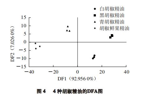 【智能感官】4 種胡椒精油風味特征分析4