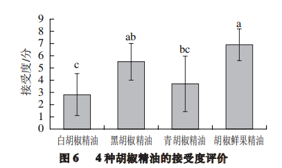 【智能感官】4 種胡椒精油風味特征分析6