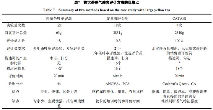 【知識分享】定量描述分析和適合項勾選法的對比