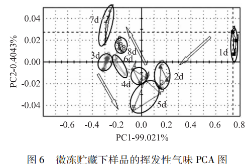 【智能感官】基于電子鼻的鯽魚肉新鮮度研究6