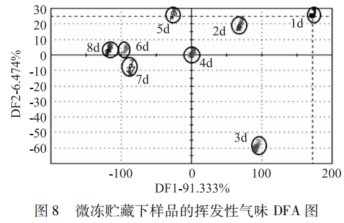 【智能感官】基于電子鼻的鯽魚肉新鮮度研究8