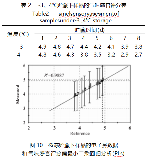 【智能感官】基于電子鼻的鯽魚肉新鮮度研究9