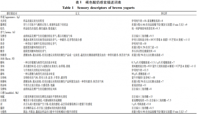 CATA和QDA對(duì)褐色酸奶感官性質(zhì)的分析2