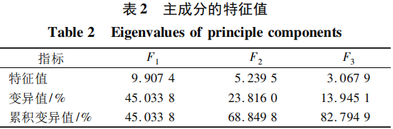CATA和QDA對(duì)褐色酸奶感官性質(zhì)的分析3