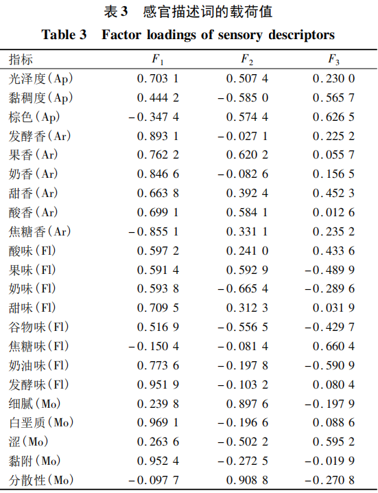 CATA和QDA對(duì)褐色酸奶感官性質(zhì)的分析4