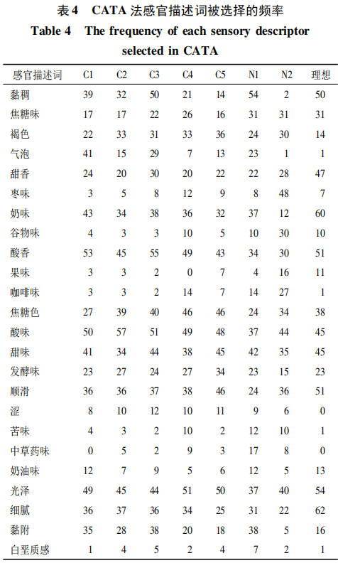 CATA和QDA對(duì)褐色酸奶感官性質(zhì)的分析6