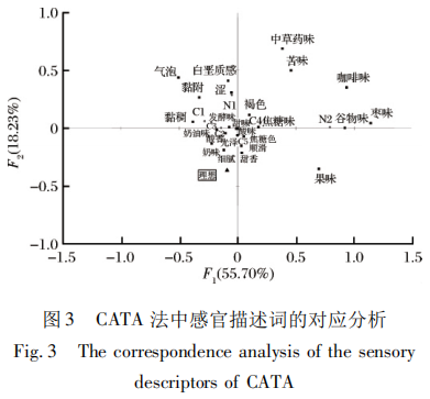 CATA和QDA對(duì)褐色酸奶感官性質(zhì)的分析7