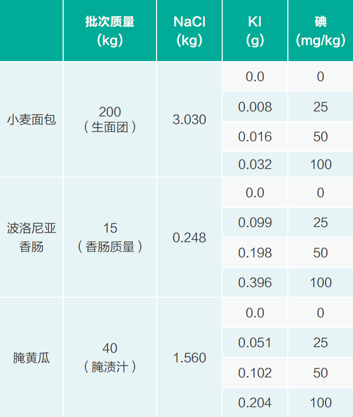 碘化食鹽對面包、香腸和腌黃瓜感官特性的影響1