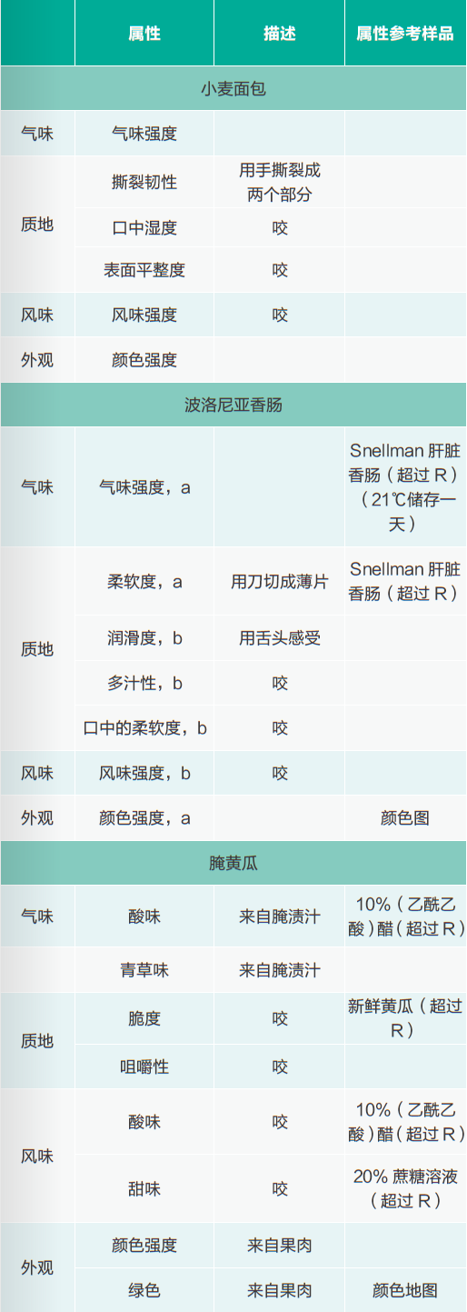 碘化食鹽對面包、香腸和腌黃瓜感官特性的影響2