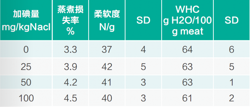 碘化食鹽對面包、香腸和腌黃瓜感官特性的影響5