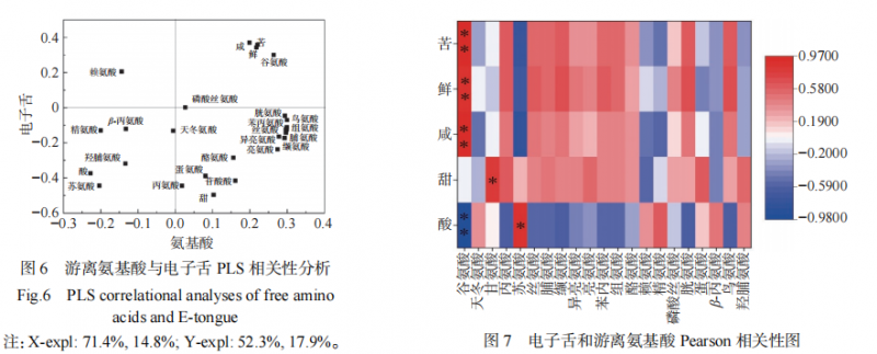 【智能感官】基于電子舌和電子鼻結合氨基酸分析魚香肉絲調料風味的差異8