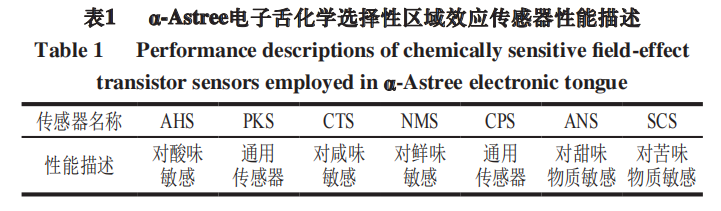 【智能感官】基于電子舌檢測(cè)快速判別不同物種畜禽骨蛋白肽1