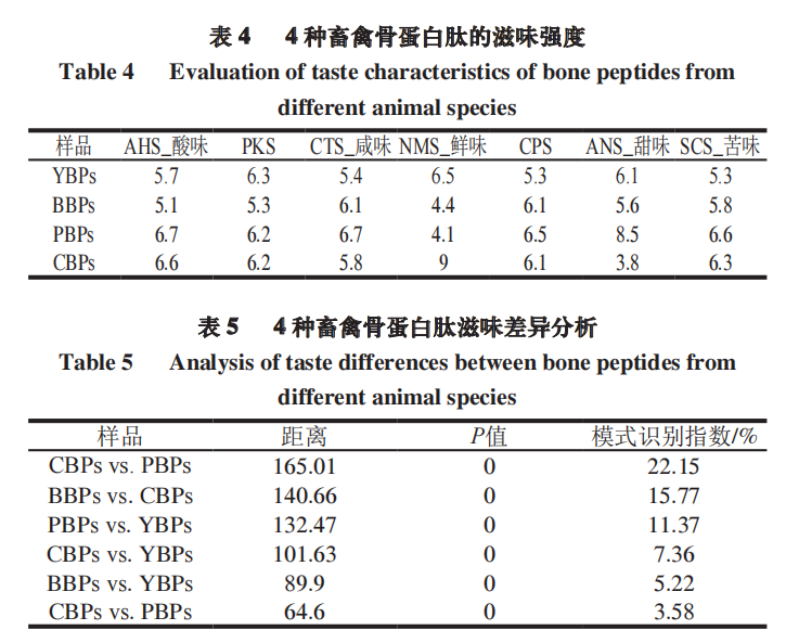 【智能感官】基于電子舌檢測(cè)快速判別不同物種畜禽骨蛋白肽4