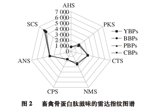 【智能感官】基于電子舌檢測(cè)快速判別不同物種畜禽骨蛋白肽5