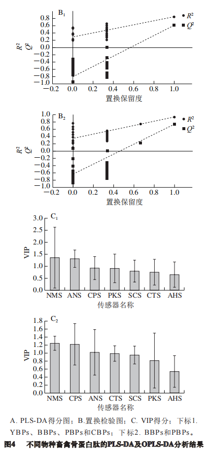 【智能感官】基于電子舌檢測(cè)快速判別不同物種畜禽骨蛋白肽8