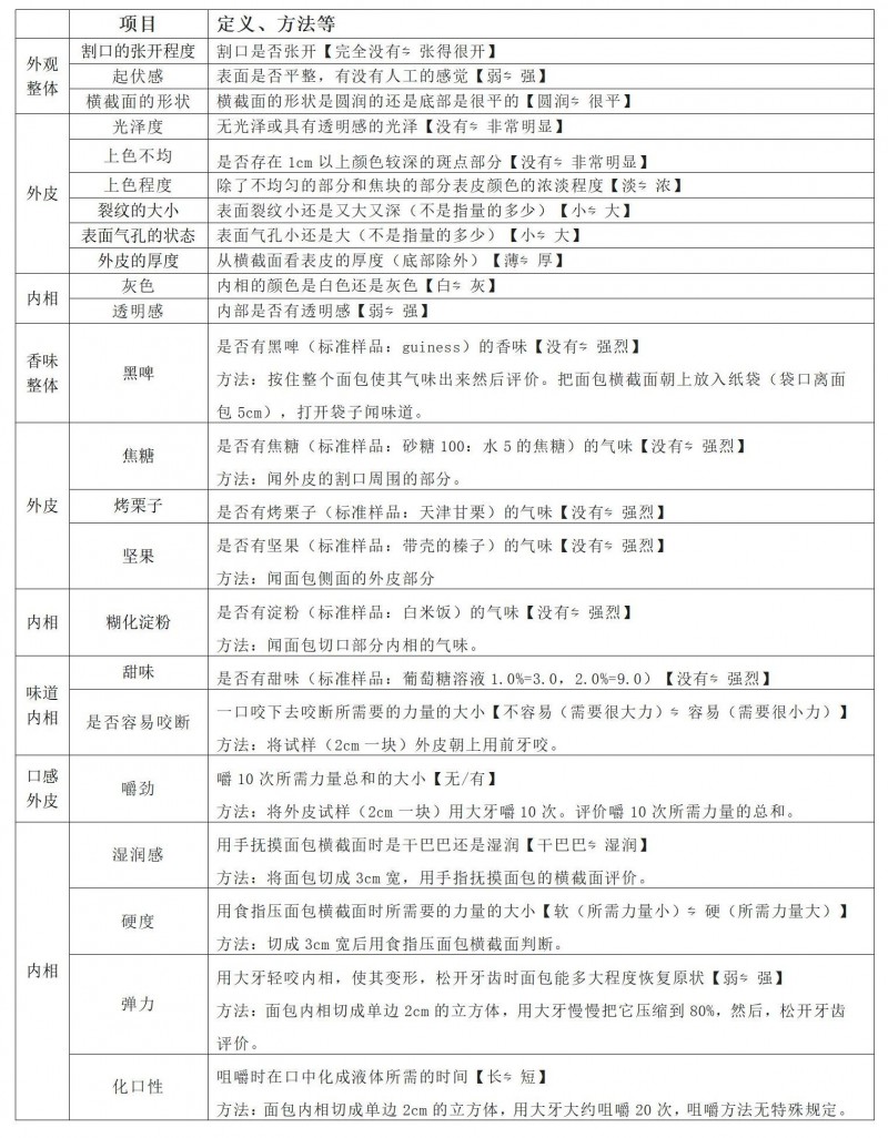 【干貨分享】法棍感官評價時的標(biāo)準(zhǔn)用語體系（日本的農(nóng)研機(jī)構(gòu)）_01