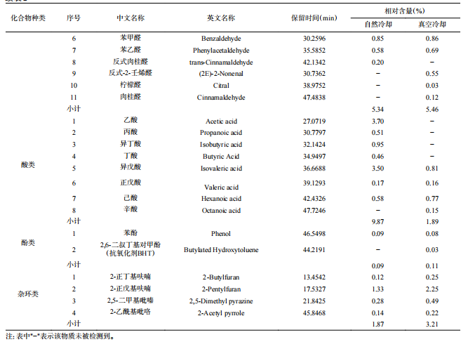 智能感官】基于 HS-SPME-GC-MS 和 GC-IMS 結合電子鼻分析真空冷卻對醬牛肉風味的影響4