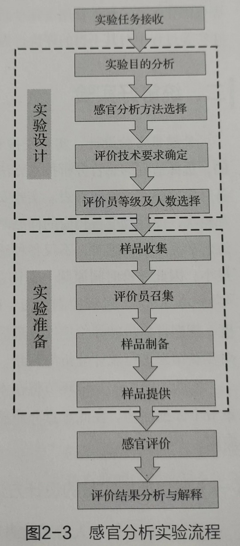 【知識分享】感官分析的影響因素與控制——“人”
