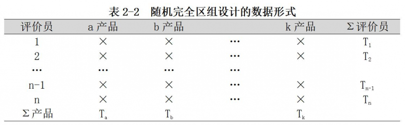 表2-2隨機完全區組設計