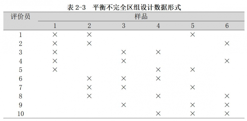 表2-3平衡不完全區組設計