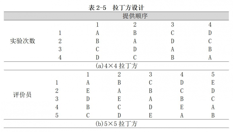 表2-5拉丁方設計