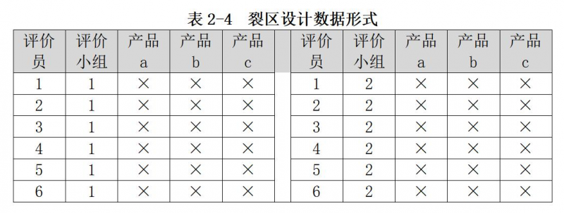 表2-4裂區設計