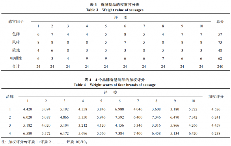 加權評分法和 Friedman 檢驗法對4種香腸制品的感官評價2