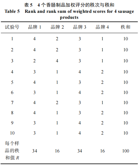 加權評分法和 Friedman 檢驗法對4種香腸制品的感官評價3