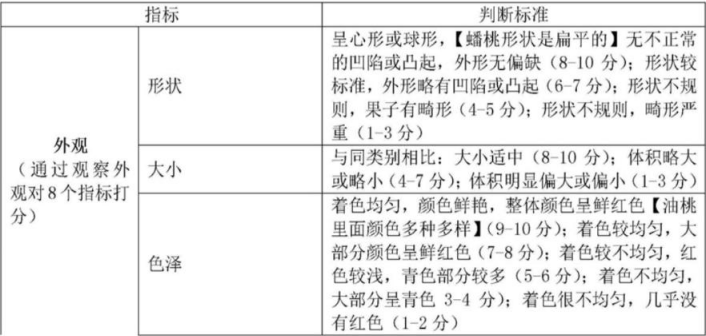 【產(chǎn)品感官】如何準確、詳細地評價桃的感官品質(zhì)?2
