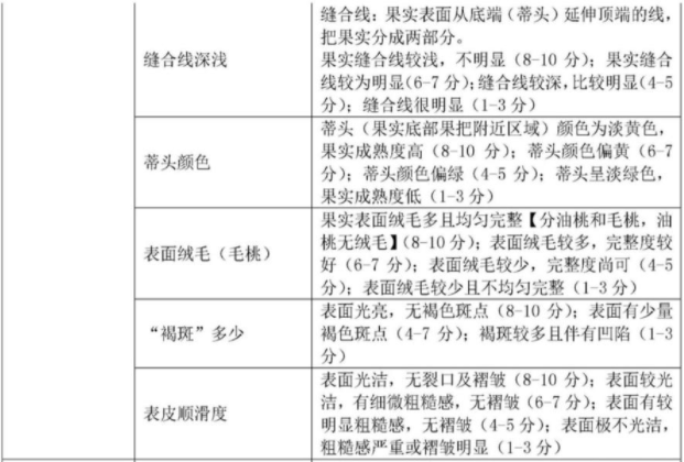 【產(chǎn)品感官】如何準確、詳細地評價桃的感官品質(zhì)?3