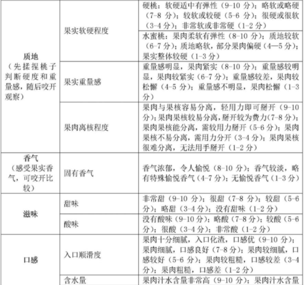【產(chǎn)品感官】如何準確、詳細地評價桃的感官品質(zhì)?4