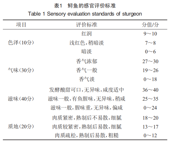 【智能感官】基于電子鼻技術分析發酵鱘魚加工過程中風味的變化1