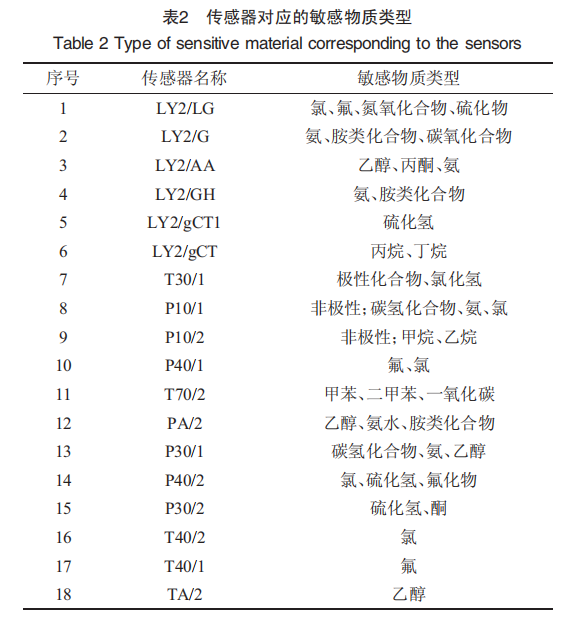 【智能感官】基于電子鼻技術分析發酵鱘魚加工過程中風味的變化3