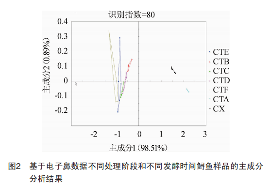 【智能感官】基于電子鼻技術分析發酵鱘魚加工過程中風味的變化4