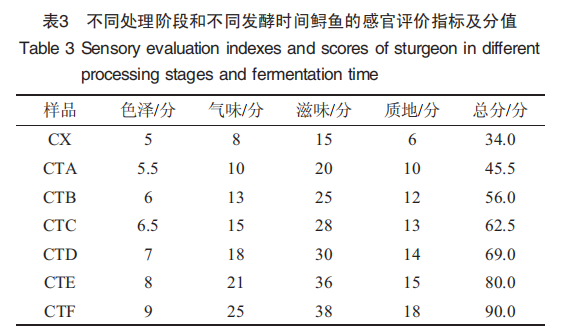 【智能感官】基于電子鼻技術分析發酵鱘魚加工過程中風味的變化5