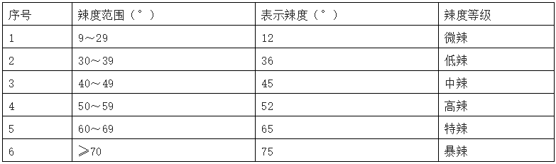 麻辣火鍋底料辣度量化及等級(jí)劃分3