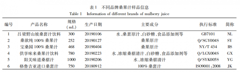 【智能感官】電子鼻和電子舌在分析桑果汁風味上的應用1