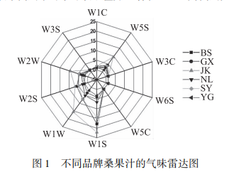 【智能感官】電子鼻和電子舌在分析桑果汁風味上的應用2