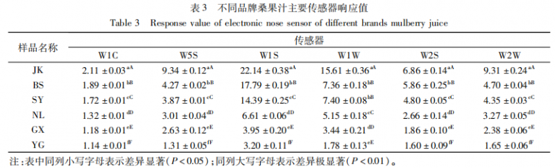 【智能感官】電子鼻和電子舌在分析桑果汁風味上的應用3