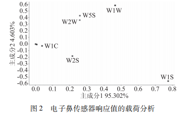 【智能感官】電子鼻和電子舌在分析桑果汁風味上的應用4