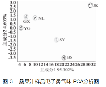 【智能感官】電子鼻和電子舌在分析桑果汁風味上的應用5