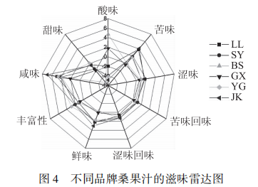【智能感官】電子鼻和電子舌在分析桑果汁風味上的應用6