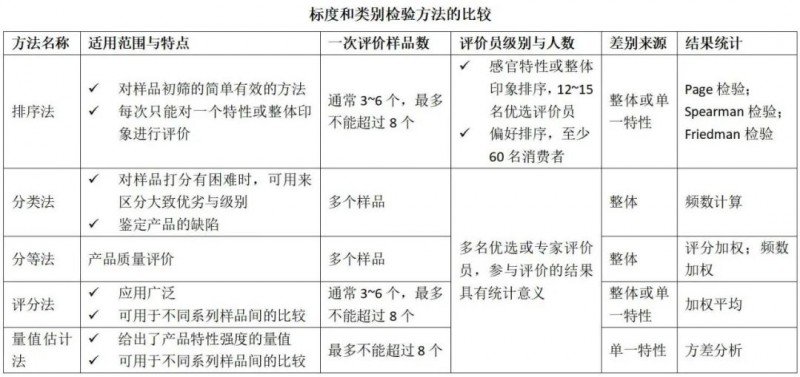 標度和類別檢驗方法的比較