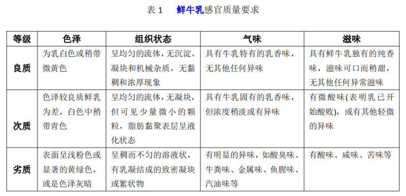 乳和乳制品的感官鑒別要點及應(yīng)用1