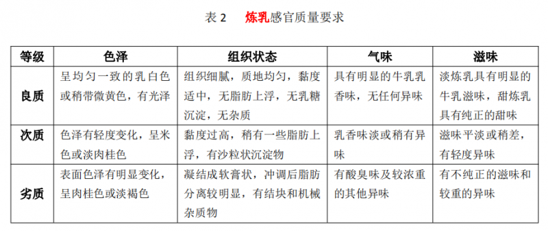 乳和乳制品的感官鑒別要點及應(yīng)用2