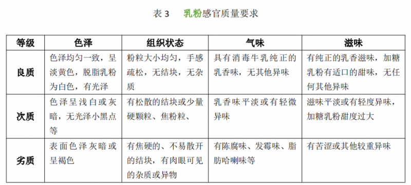 乳和乳制品的感官鑒別要點及應(yīng)用3