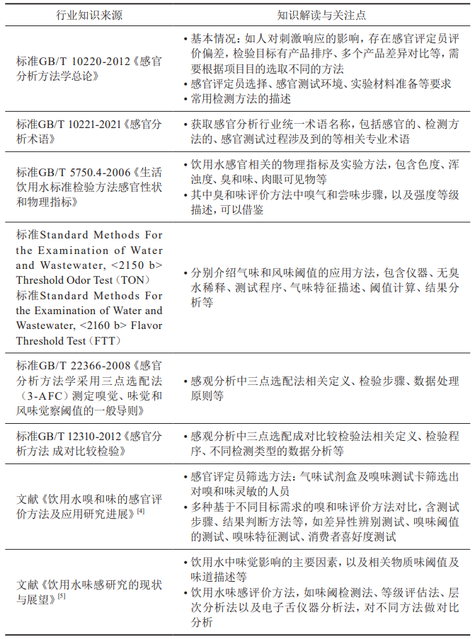 【產品感官】滿足用戶需求的直飲水感官評價方法的研究1