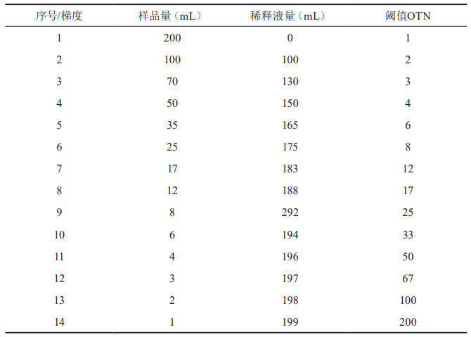【產品感官】滿足用戶需求的直飲水感官評價方法的研究6